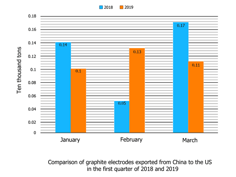 Comparison of graphite electrodes exported from China to the US of 2018 and 2019.