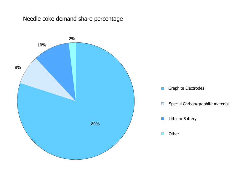 75% to 80% supply of needle coke is used for graphite electrodes industry.